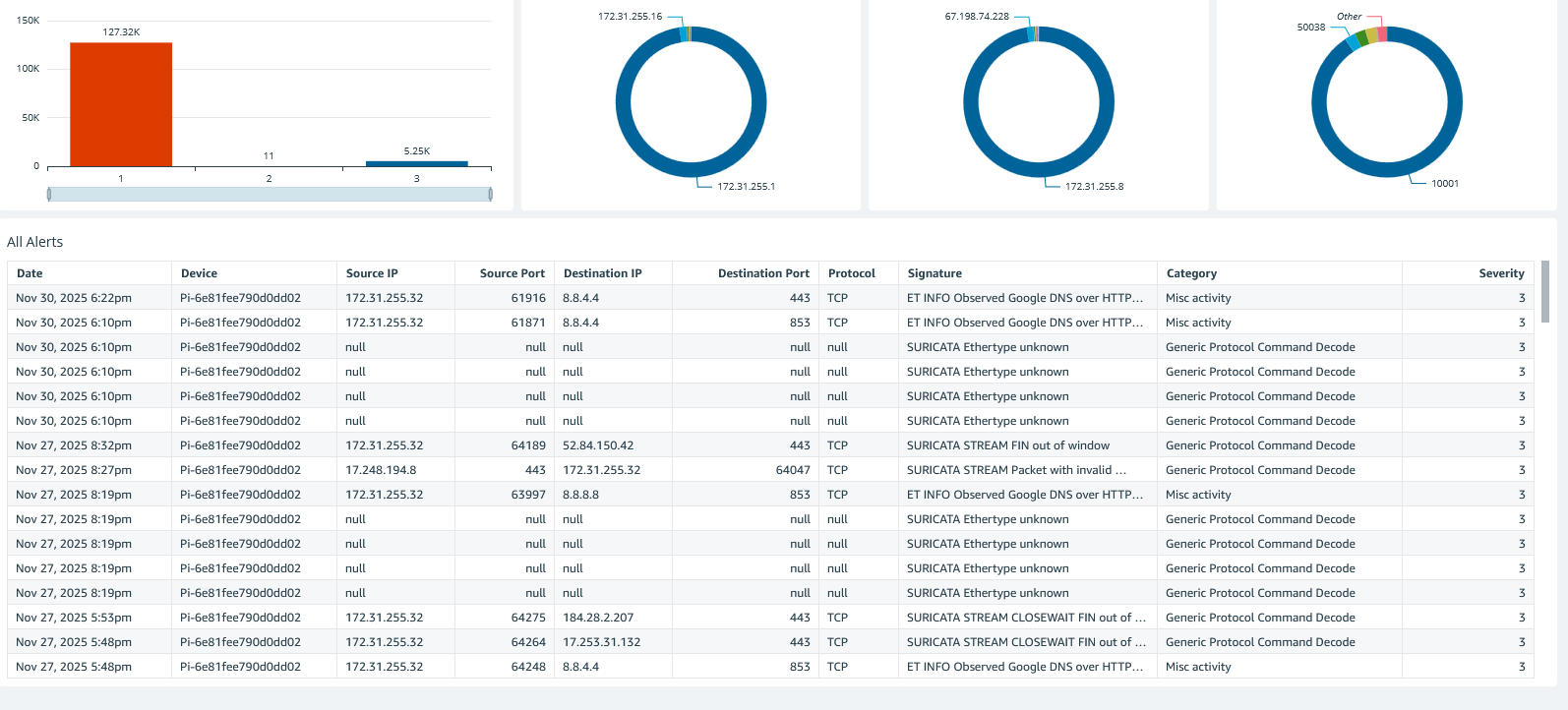 All Intrusions detailed table view