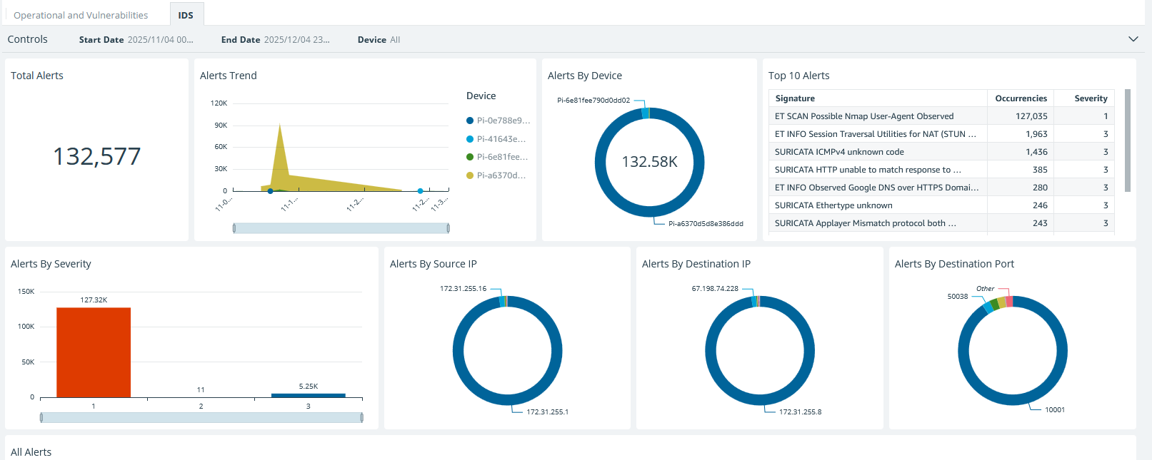 Intrusion Detection Dashboard showing 132,577 total alerts with trend analysis and severity breakdown
