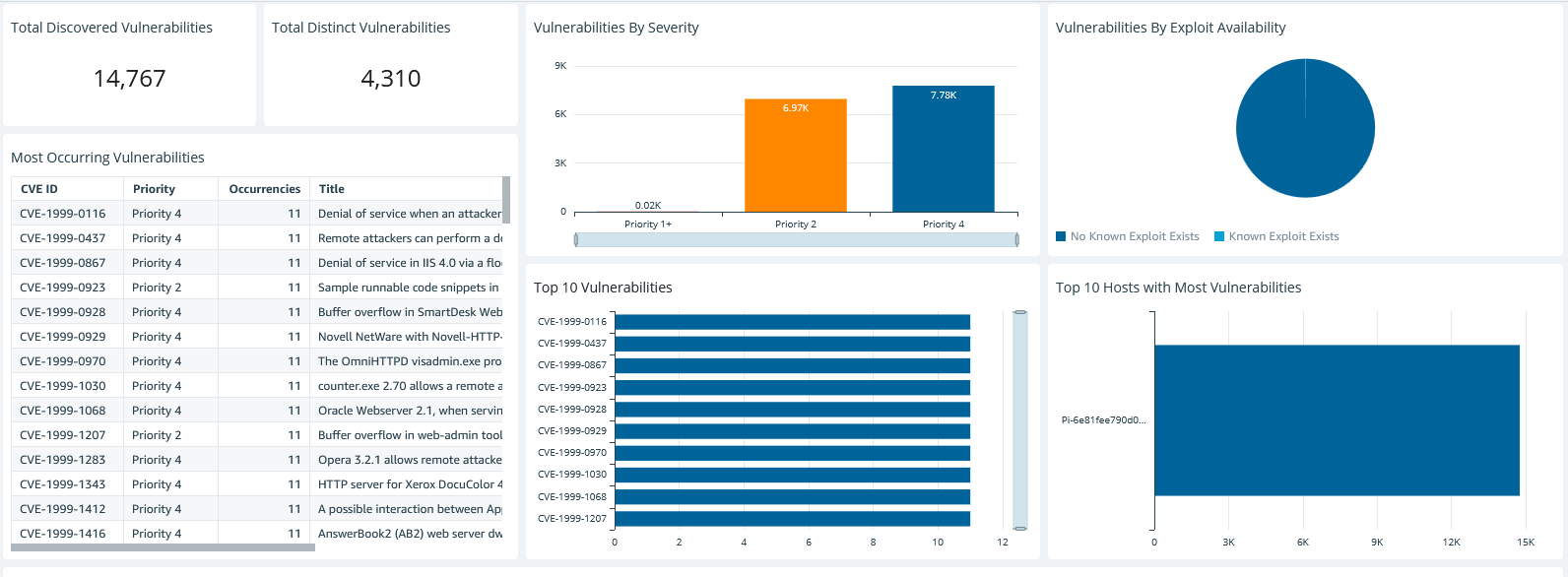 Vulnerability Assessment Dashboard