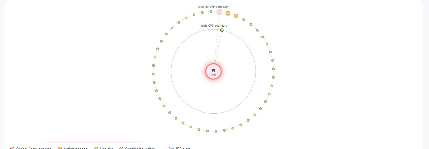 Network topology view — every device on the protected segment, with the CVP boundary