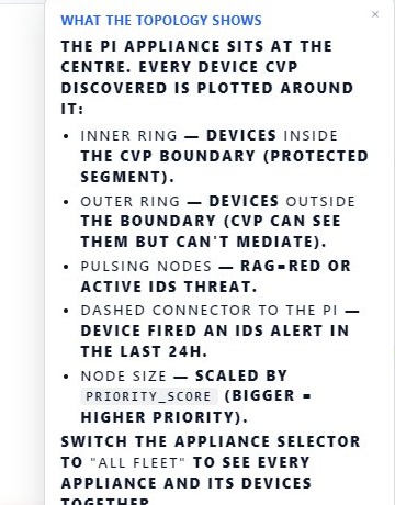 The Control view — boundary topology, vulnerability funnel, raw IDS feed, AI provenance footer